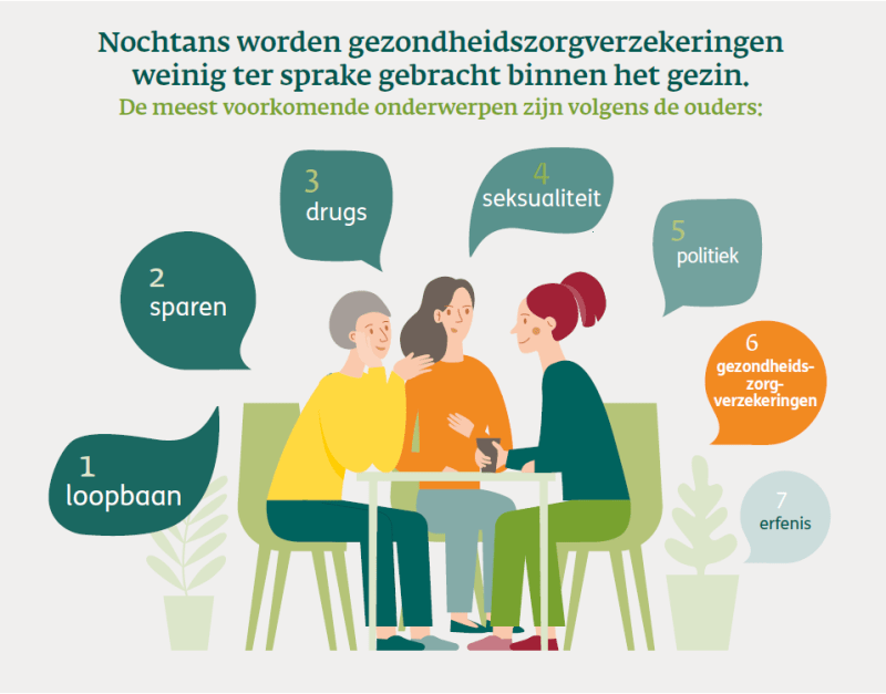 DKV Barometer 2019 - Gezondheidsverzekeringen worden binnen het gezin minder besproken dan seks en drugs